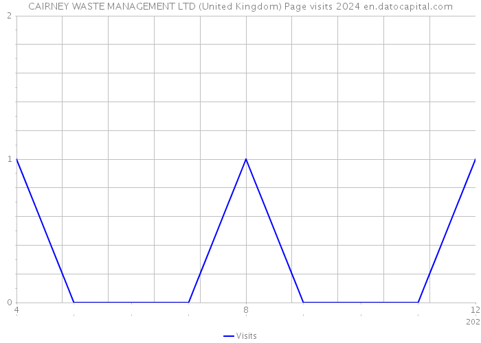 CAIRNEY WASTE MANAGEMENT LTD (United Kingdom) Page visits 2024 