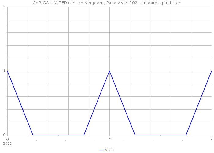 CAR GO LIMITED (United Kingdom) Page visits 2024 