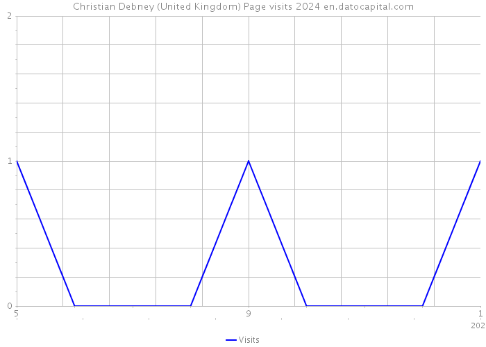 Christian Debney (United Kingdom) Page visits 2024 