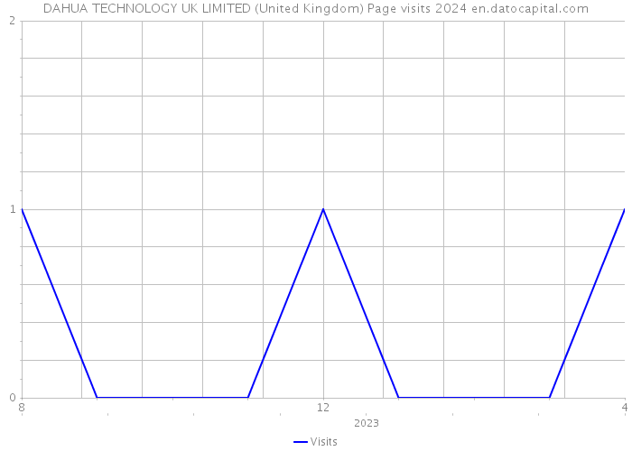 DAHUA TECHNOLOGY UK LIMITED (United Kingdom) Page visits 2024 