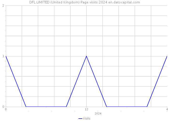 DFL LIMITED (United Kingdom) Page visits 2024 