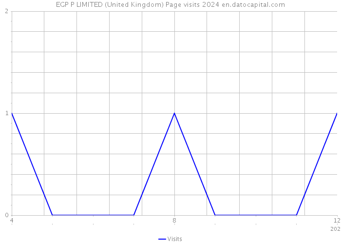 EGP P LIMITED (United Kingdom) Page visits 2024 