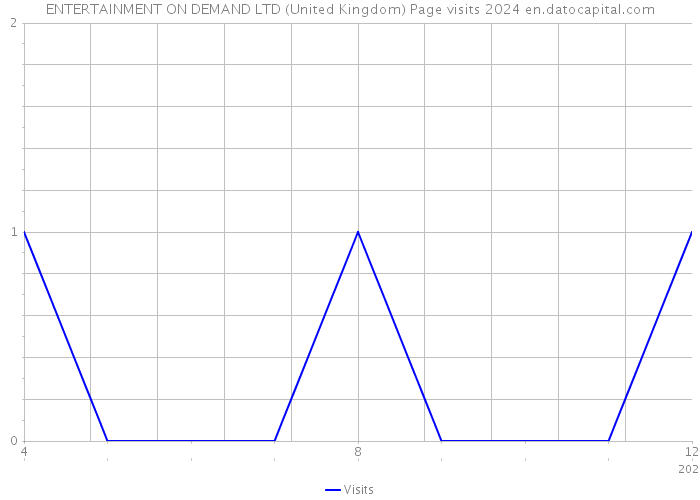 ENTERTAINMENT ON DEMAND LTD (United Kingdom) Page visits 2024 