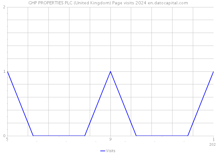 GHP PROPERTIES PLC (United Kingdom) Page visits 2024 
