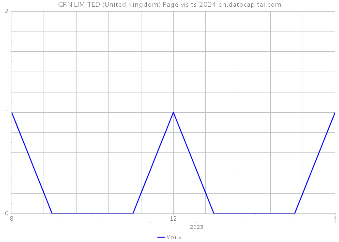 GRN LIMITED (United Kingdom) Page visits 2024 