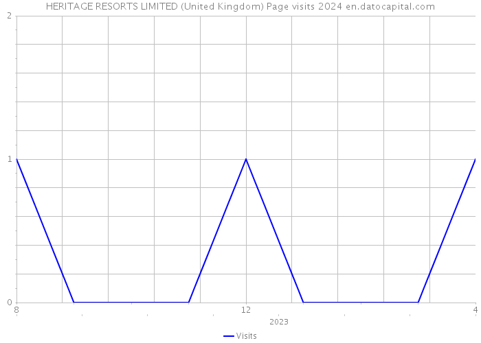 HERITAGE RESORTS LIMITED (United Kingdom) Page visits 2024 