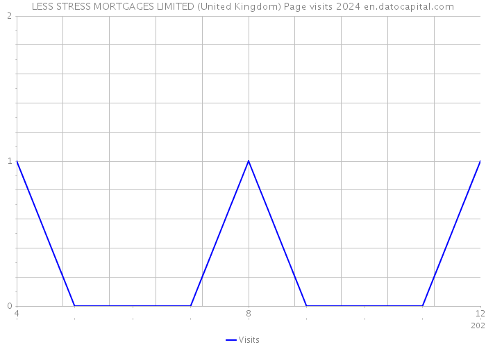 LESS STRESS MORTGAGES LIMITED (United Kingdom) Page visits 2024 