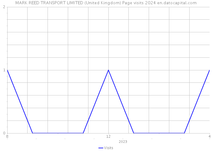 MARK REED TRANSPORT LIMITED (United Kingdom) Page visits 2024 