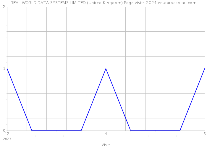 REAL WORLD DATA SYSTEMS LIMITED (United Kingdom) Page visits 2024 