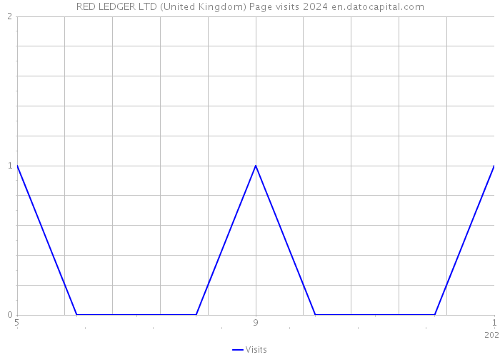 RED LEDGER LTD (United Kingdom) Page visits 2024 
