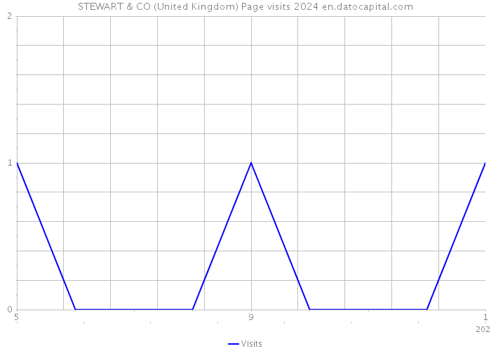 STEWART & CO (United Kingdom) Page visits 2024 
