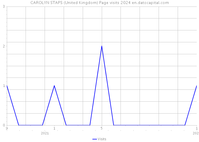 CAROLYN STAPS (United Kingdom) Page visits 2024 