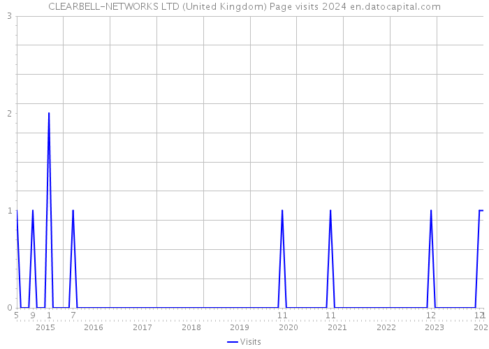 CLEARBELL-NETWORKS LTD (United Kingdom) Page visits 2024 