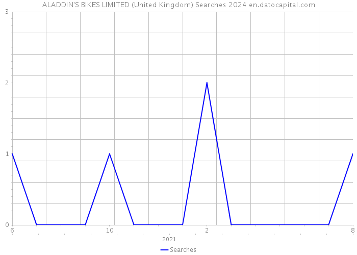 ALADDIN'S BIKES LIMITED (United Kingdom) Searches 2024 