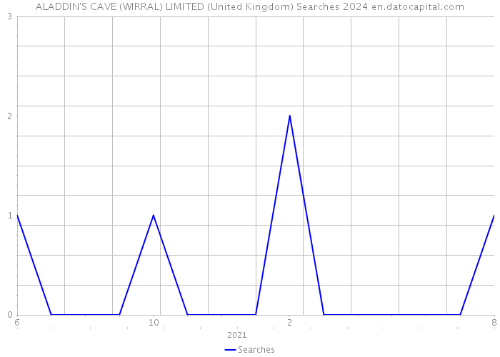 ALADDIN'S CAVE (WIRRAL) LIMITED (United Kingdom) Searches 2024 