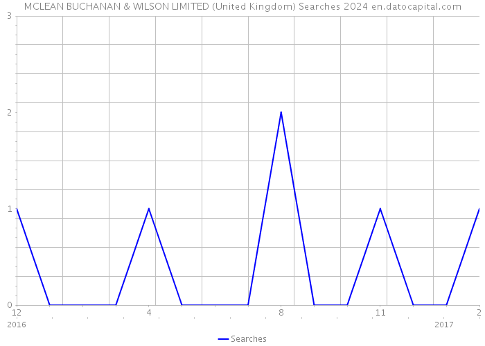 MCLEAN BUCHANAN & WILSON LIMITED (United Kingdom) Searches 2024 