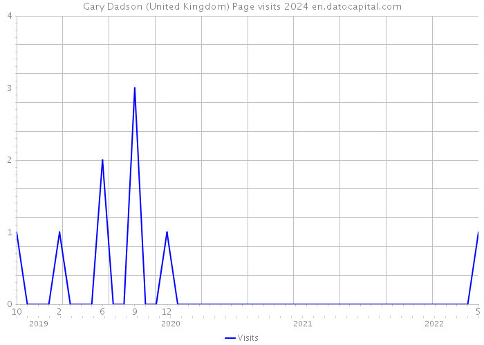 Gary Dadson (United Kingdom) Page visits 2024 
