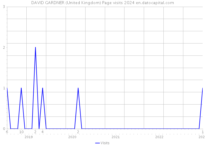 DAVID GARDNER (United Kingdom) Page visits 2024 