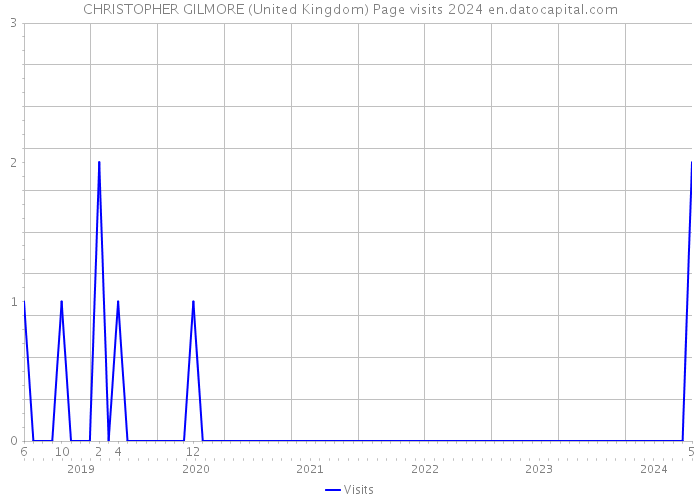 CHRISTOPHER GILMORE (United Kingdom) Page visits 2024 
