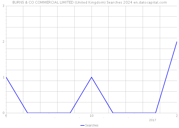 BURNS & CO COMMERCIAL LIMITED (United Kingdom) Searches 2024 