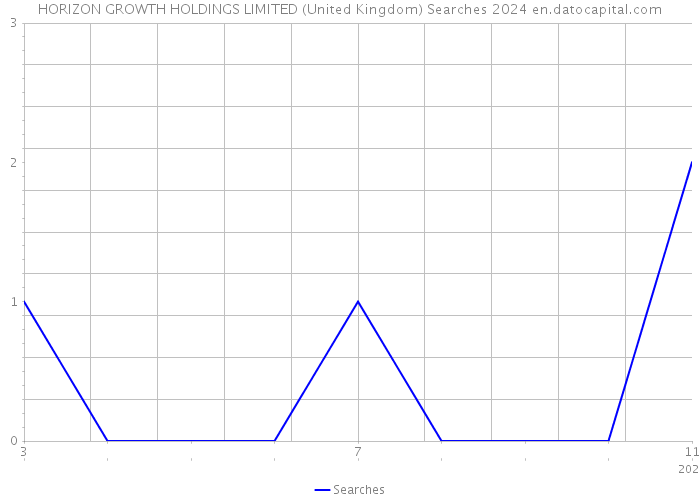 HORIZON GROWTH HOLDINGS LIMITED (United Kingdom) Searches 2024 
