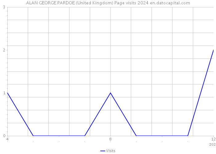 ALAN GEORGE PARDOE (United Kingdom) Page visits 2024 