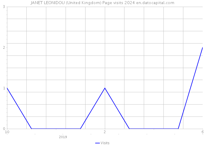 JANET LEONIDOU (United Kingdom) Page visits 2024 
