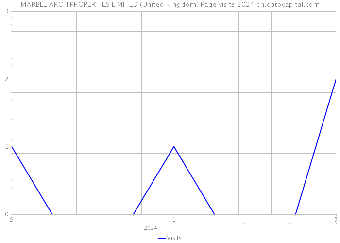 MARBLE ARCH PROPERTIES LIMITED (United Kingdom) Page visits 2024 