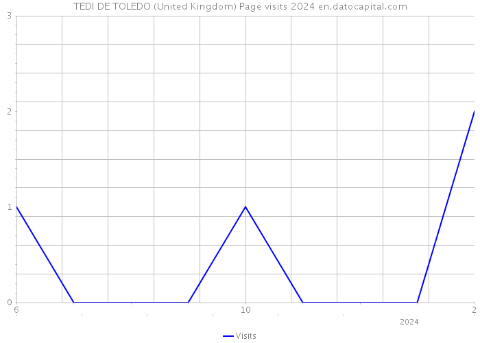 TEDI DE TOLEDO (United Kingdom) Page visits 2024 