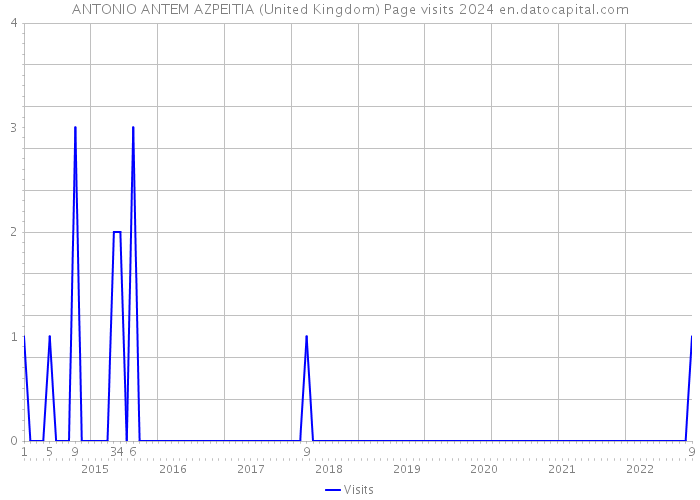 ANTONIO ANTEM AZPEITIA (United Kingdom) Page visits 2024 