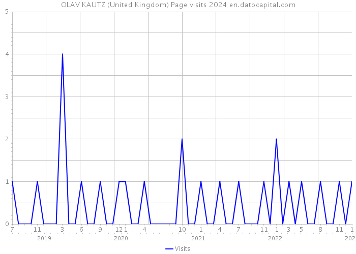 OLAV KAUTZ (United Kingdom) Page visits 2024 