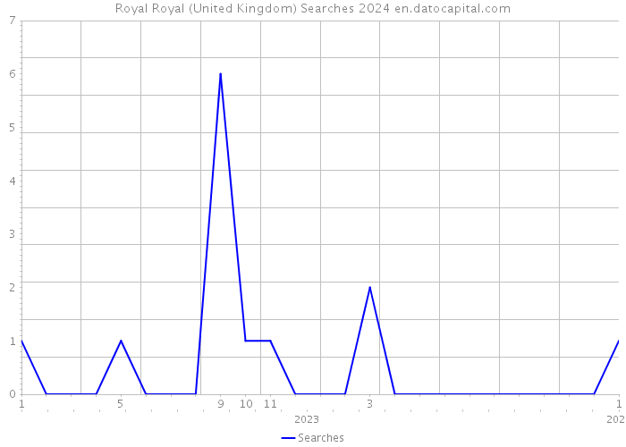 Royal Royal (United Kingdom) Searches 2024 