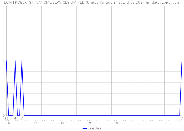 EGAN ROBERTS FINANCIAL SERVICES LIMITED (United Kingdom) Searches 2024 