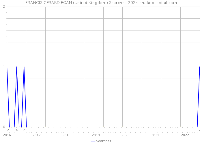 FRANCIS GERARD EGAN (United Kingdom) Searches 2024 