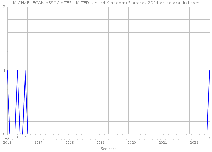 MICHAEL EGAN ASSOCIATES LIMITED (United Kingdom) Searches 2024 