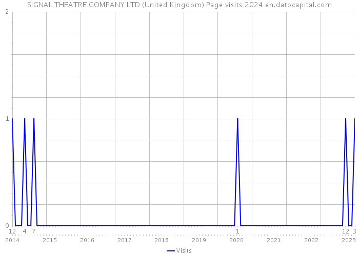 SIGNAL THEATRE COMPANY LTD (United Kingdom) Page visits 2024 