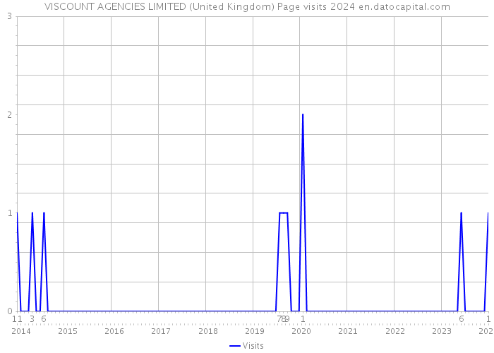 VISCOUNT AGENCIES LIMITED (United Kingdom) Page visits 2024 