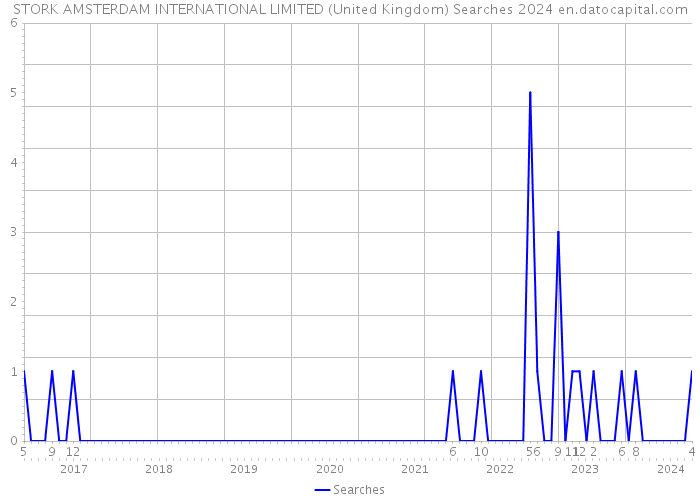 STORK AMSTERDAM INTERNATIONAL LIMITED (United Kingdom) Searches 2024 