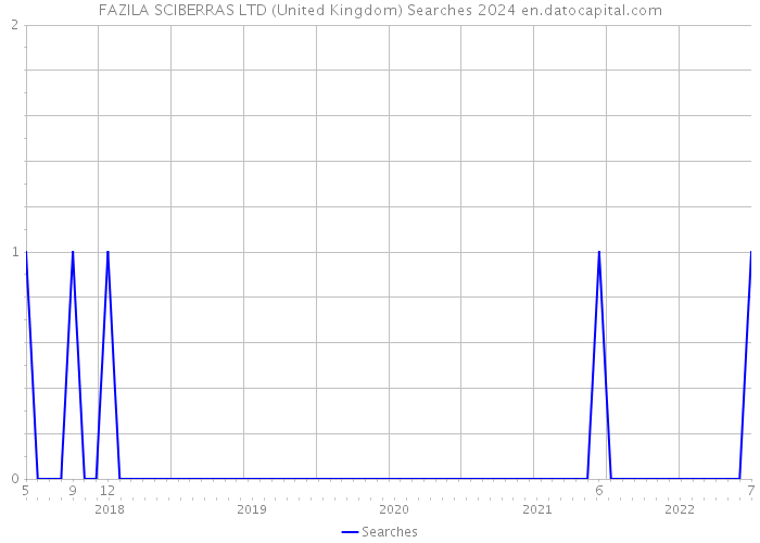 FAZILA SCIBERRAS LTD (United Kingdom) Searches 2024 