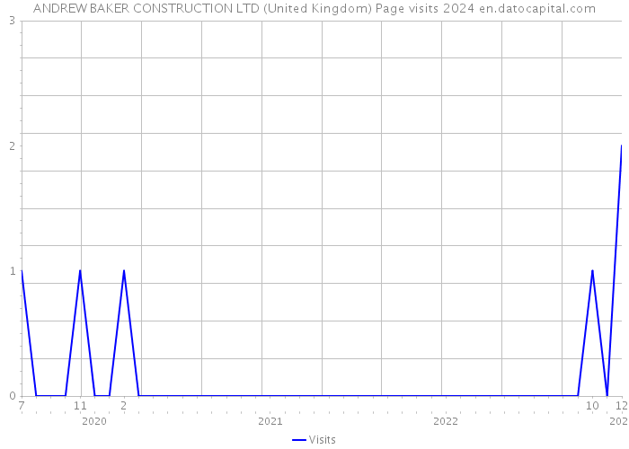 ANDREW BAKER CONSTRUCTION LTD (United Kingdom) Page visits 2024 