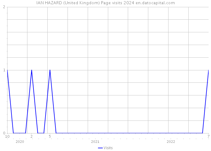 IAN HAZARD (United Kingdom) Page visits 2024 