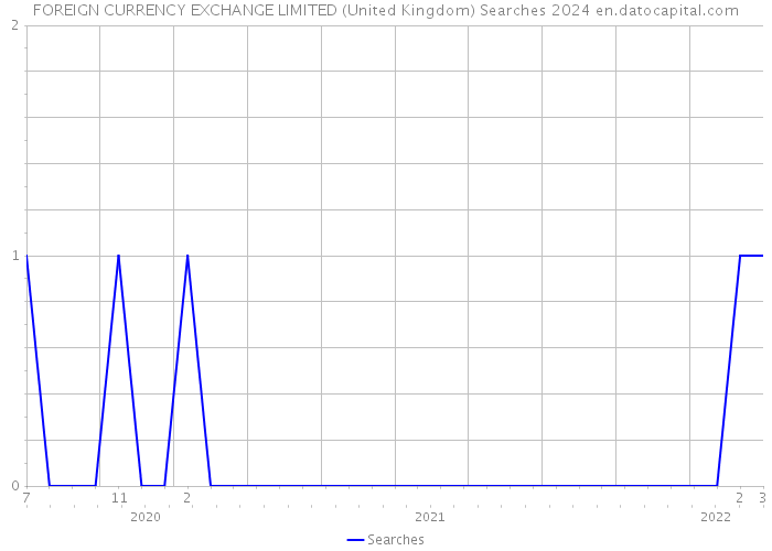 FOREIGN CURRENCY EXCHANGE LIMITED (United Kingdom) Searches 2024 