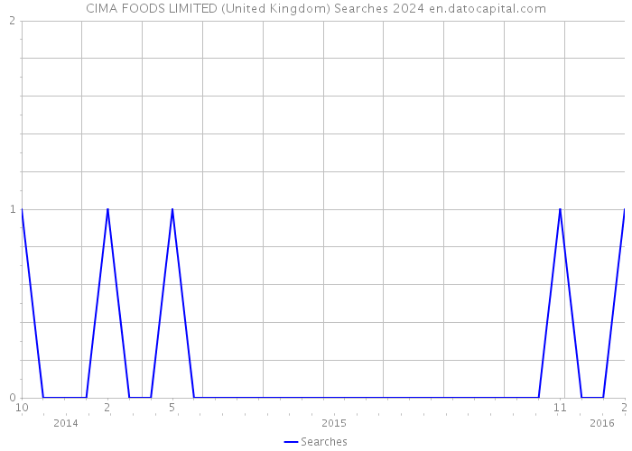 CIMA FOODS LIMITED (United Kingdom) Searches 2024 