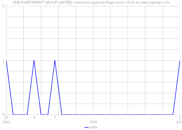 ONE INVESTMENT GROUP LIMITED (United Kingdom) Page visits 2024 