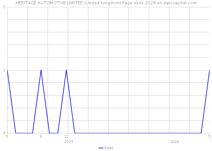 HERITAGE AUTOMOTIVE LIMITED (United Kingdom) Page visits 2024 