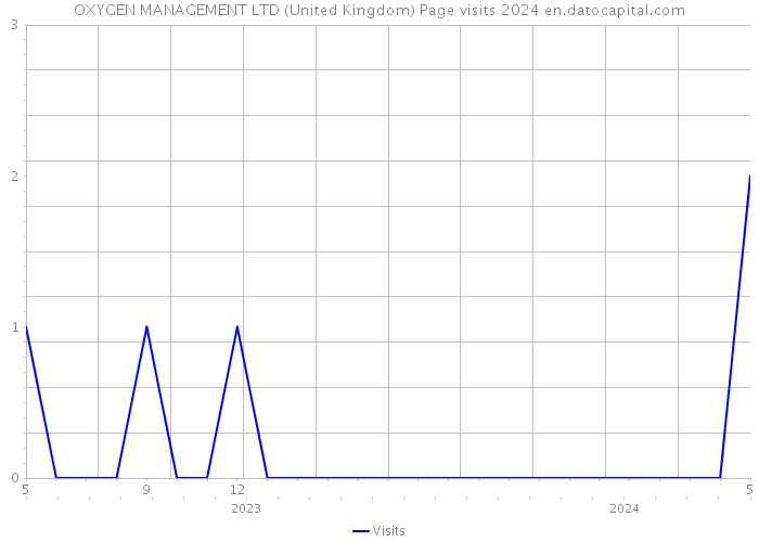 OXYGEN MANAGEMENT LTD (United Kingdom) Page visits 2024 