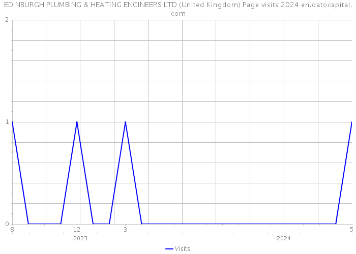 EDINBURGH PLUMBING & HEATING ENGINEERS LTD (United Kingdom) Page visits 2024 