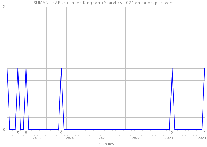 SUMANT KAPUR (United Kingdom) Searches 2024 