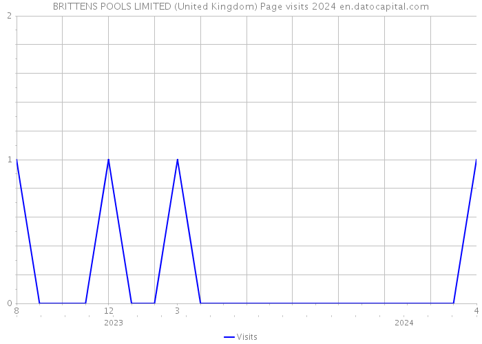 BRITTENS POOLS LIMITED (United Kingdom) Page visits 2024 