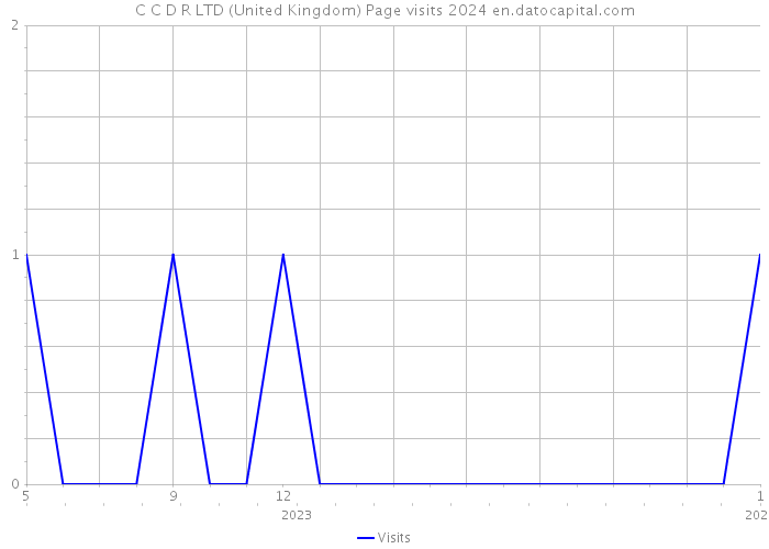 C C D R LTD (United Kingdom) Page visits 2024 